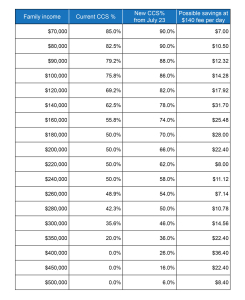 How much your family could save with the changes to Child Care Subsidy CCS in July 2023