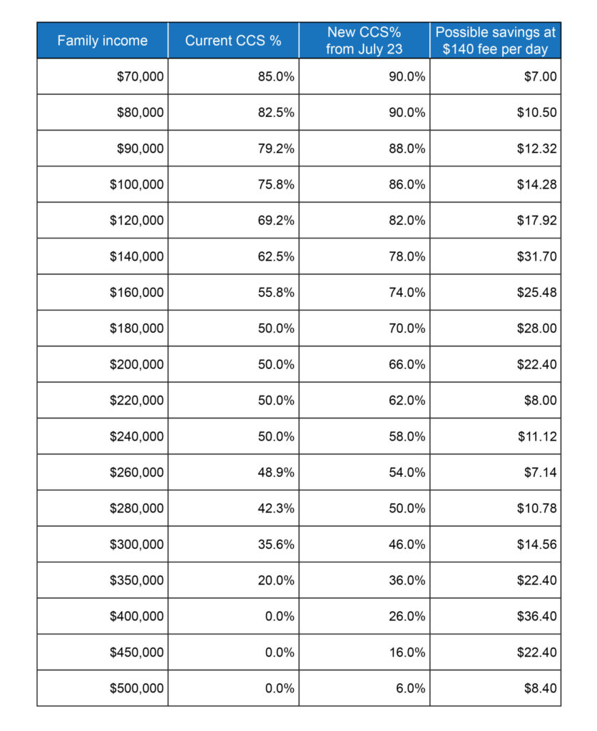How much money your family could save with the changes to Child Care Subsidy CCS in July 2023